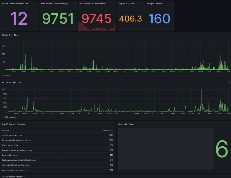 Screenshot of grafana dasbhoard showing unbound dns statistics