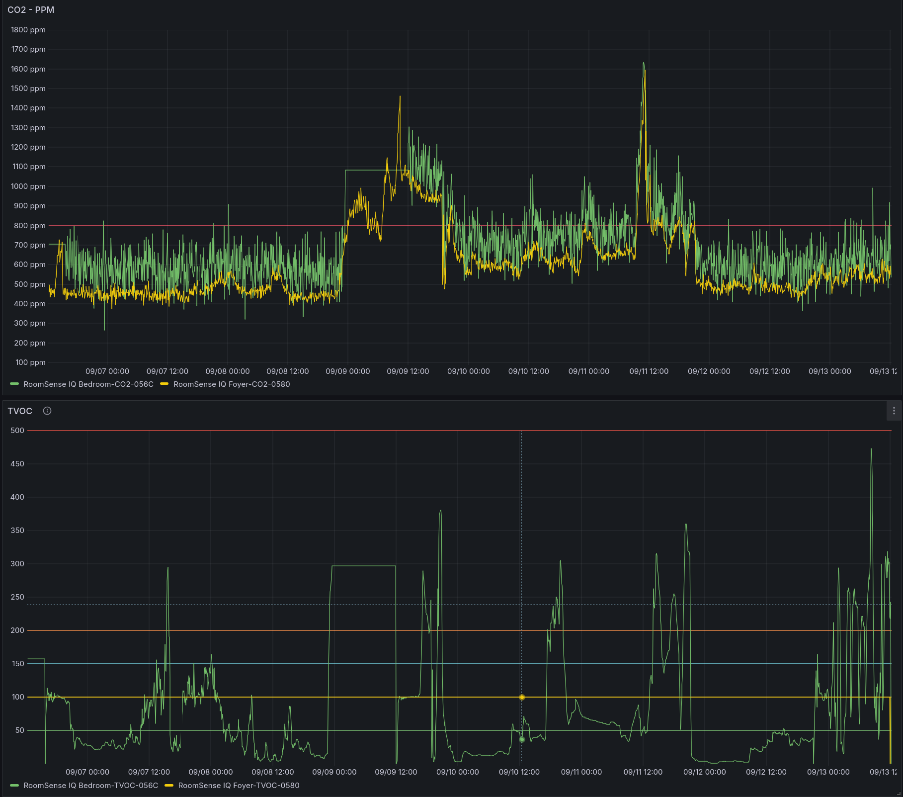 Screenshot graphs of the two devices CO2 and TVOC measurements side by side