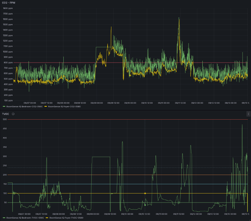 Screenshot graphs of the two devices CO2 and TVOC measurements side by side