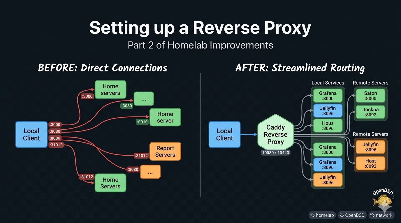 Setting up a Reverse Proxy · lifewaza